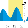 Wingo tide chart for Thursday, March 17, 2022