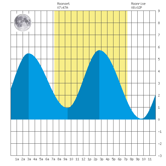 Wingo tide chart for Friday, March 18, 2022