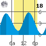 Wingo tide chart for Friday, March 18, 2022