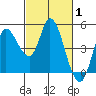 Wingo tide chart for Tuesday, March 1, 2022