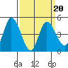 Wingo tide chart for Sunday, March 20, 2022