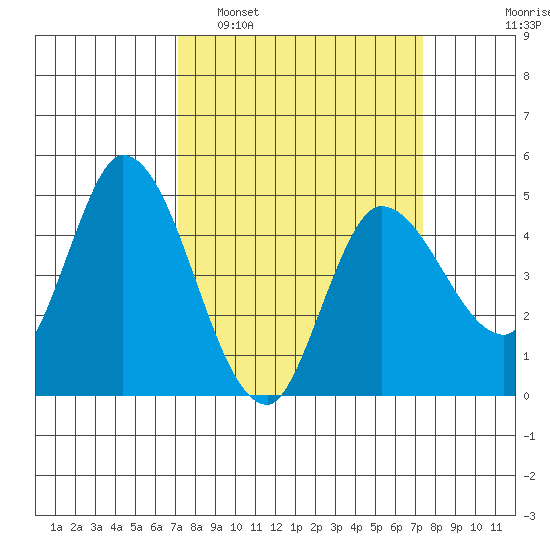 Wingo tide chart for Monday, March 21, 2022