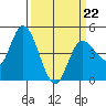 Wingo tide chart for Tuesday, March 22, 2022