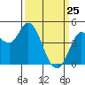 Wingo tide chart for Friday, March 25, 2022
