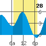 Wingo tide chart for Monday, March 28, 2022