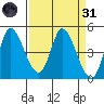 Wingo tide chart for Thursday, March 31, 2022