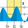 Wingo tide chart for Thursday, March 3, 2022