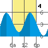 Wingo tide chart for Friday, March 4, 2022