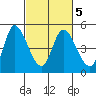 Wingo tide chart for Saturday, March 5, 2022