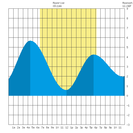Wingo tide chart for Monday, March 7, 2022
