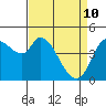Wingo tide chart for Sunday, April 10, 2022