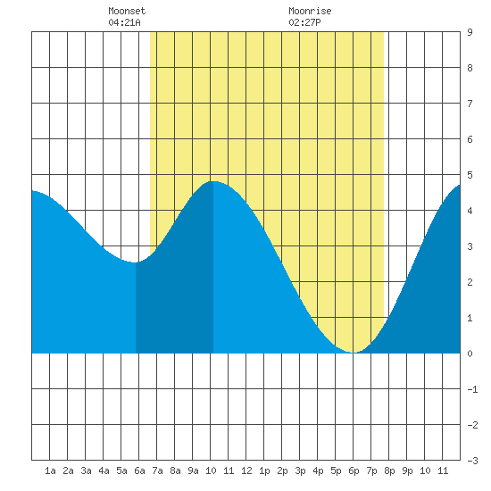 Wingo tide chart for Monday, April 11, 2022