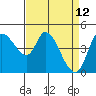 Wingo tide chart for Tuesday, April 12, 2022