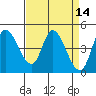 Wingo tide chart for Thursday, April 14, 2022