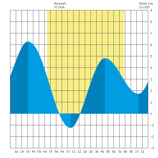 Wingo tide chart for Monday, April 18, 2022