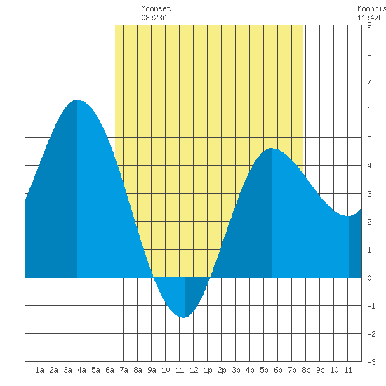 Wingo tide chart for Tuesday, April 19, 2022