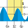 Wingo tide chart for Friday, April 1, 2022