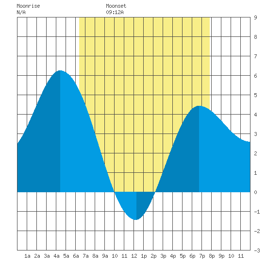 Wingo tide chart for Wednesday, April 20, 2022