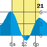 Wingo tide chart for Thursday, April 21, 2022