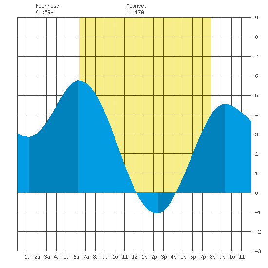 Wingo tide chart for Friday, April 22, 2022