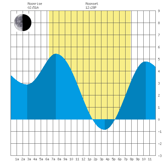 Wingo tide chart for Saturday, April 23, 2022
