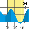 Wingo tide chart for Sunday, April 24, 2022
