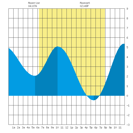 Wingo tide chart for Monday, April 25, 2022