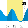 Wingo tide chart for Monday, April 25, 2022