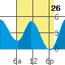 Wingo tide chart for Tuesday, April 26, 2022