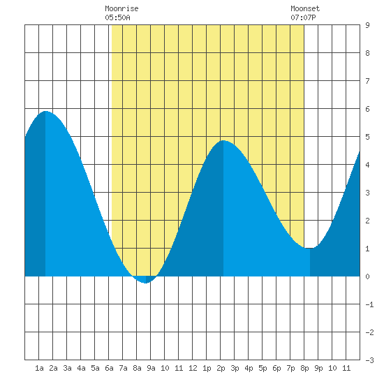 Wingo tide chart for Friday, April 29, 2022