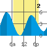 Wingo tide chart for Saturday, April 2, 2022