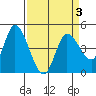 Wingo tide chart for Sunday, April 3, 2022