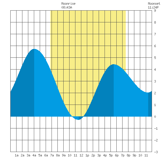 Wingo tide chart for Monday, April 4, 2022