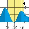 Wingo tide chart for Monday, April 4, 2022