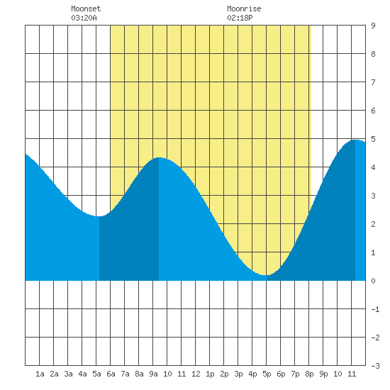 Wingo tide chart for Tuesday, May 10, 2022