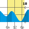 Wingo tide chart for Tuesday, May 10, 2022
