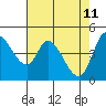 Wingo tide chart for Wednesday, May 11, 2022