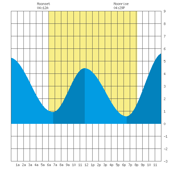 Wingo tide chart for Thursday, May 12, 2022