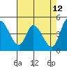 Wingo tide chart for Thursday, May 12, 2022