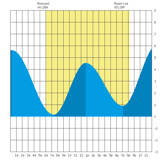 Wingo tide chart for Friday, May 13, 2022
