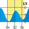 Wingo tide chart for Friday, May 13, 2022