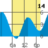 Wingo tide chart for Saturday, May 14, 2022