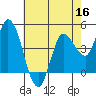 Wingo tide chart for Monday, May 16, 2022