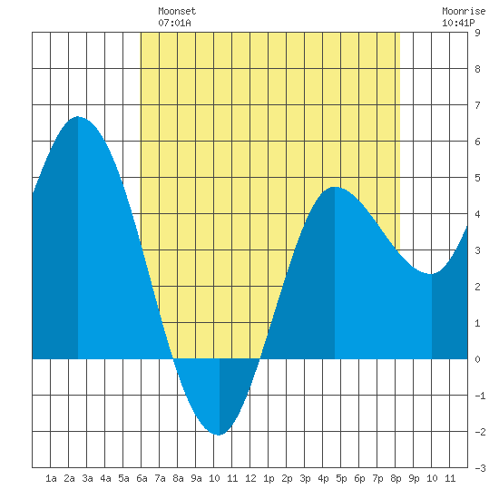 Wingo tide chart for Tuesday, May 17, 2022