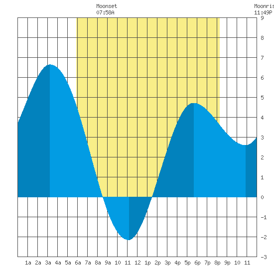 Wingo tide chart for Wednesday, May 18, 2022