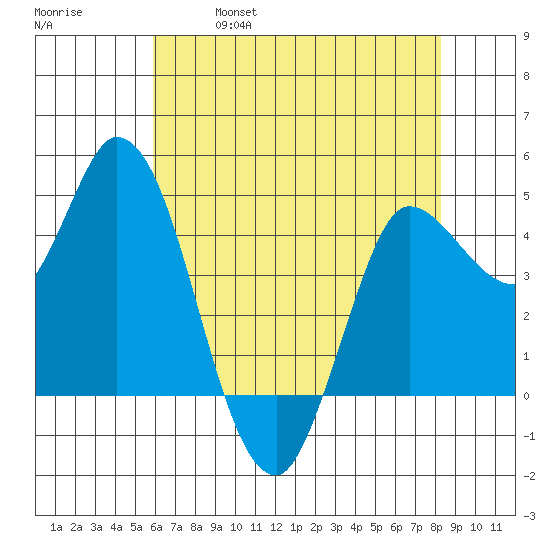 Wingo tide chart for Thursday, May 19, 2022