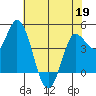 Wingo tide chart for Thursday, May 19, 2022