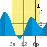 Wingo tide chart for Sunday, May 1, 2022