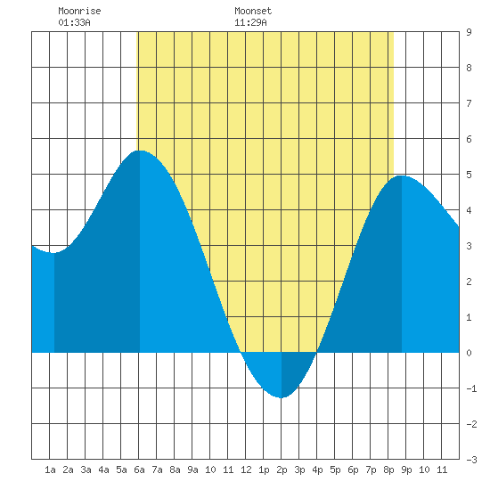 Wingo tide chart for Saturday, May 21, 2022