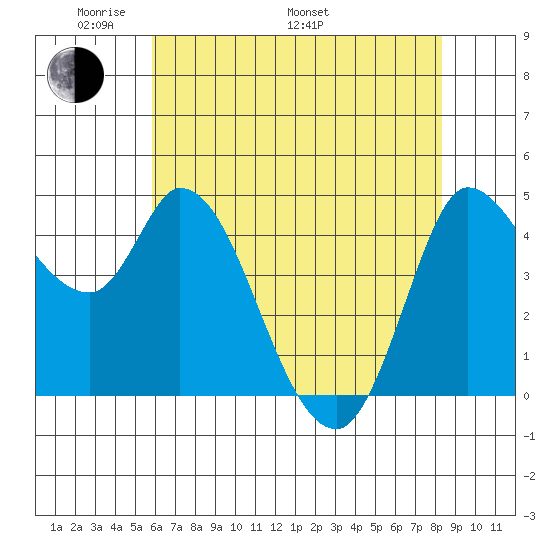 Wingo tide chart for Sunday, May 22, 2022